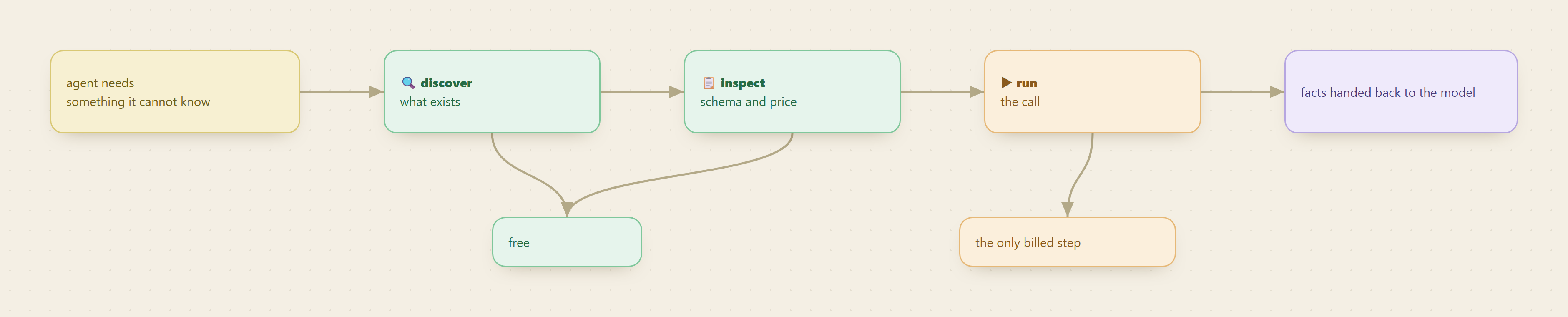 Discover, inspect and run are three separate steps, and only the last one is billed, so an agent can survey the whole catalogue for free before it commits.
