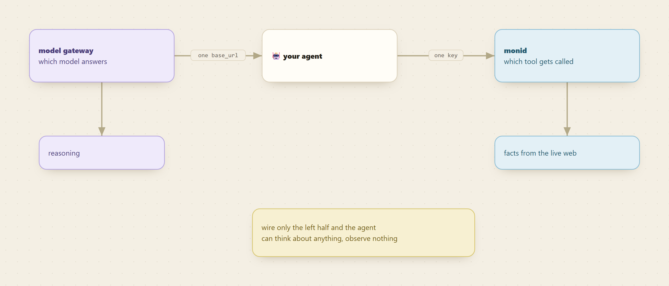 The agent sits between two integrations: a model gateway on the left choosing which model answers, and a tool layer on the right choosing which API gets called.