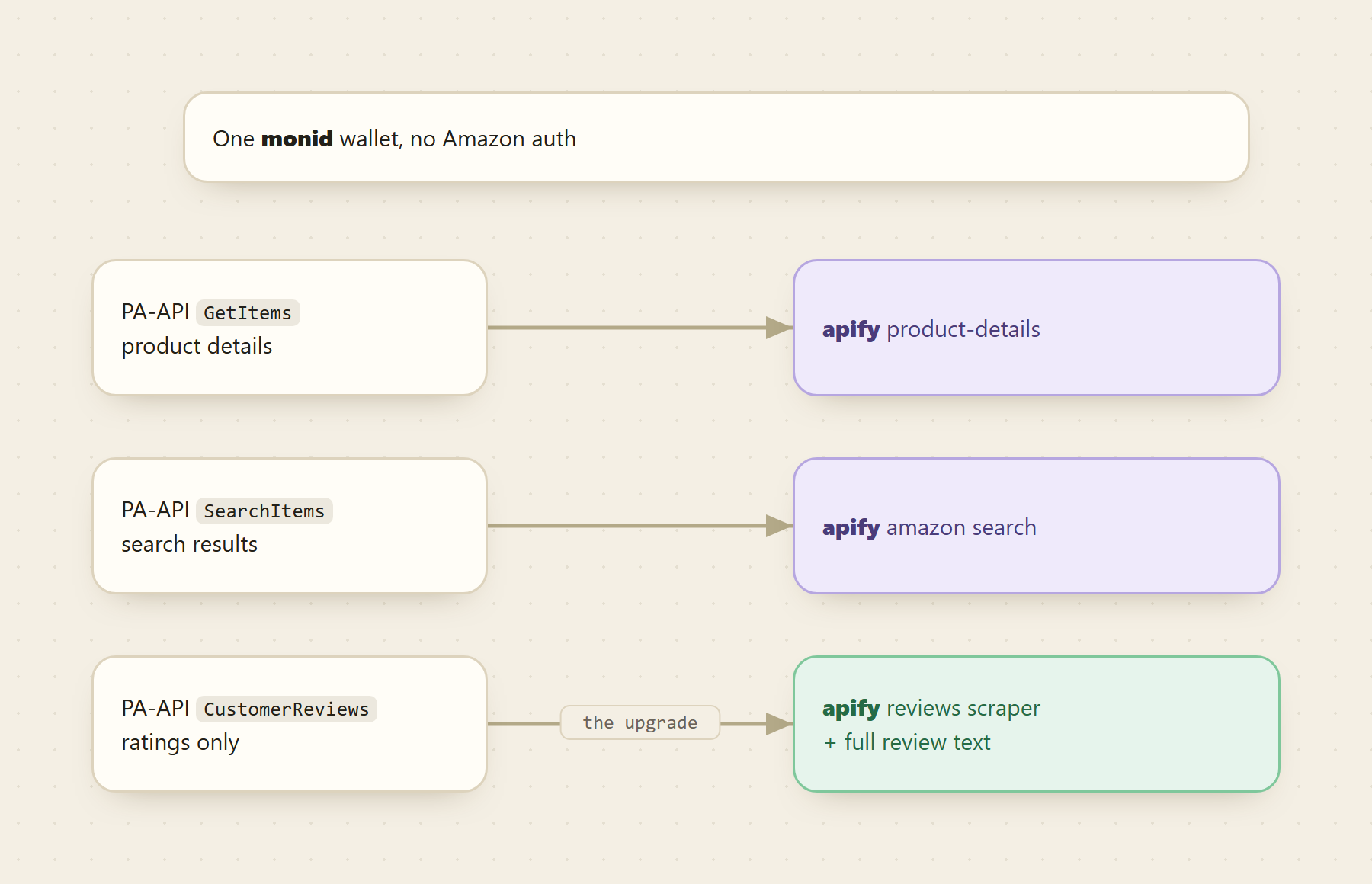 Mapping from PA-API calls to Monid endpoints: GetItems to the Apify product-details scraper, SearchItems to the Apify Amazon search scraper, and CustomerReviews (ratings only) to the Apify reviews scraper which adds full review text, all through one Monid wallet