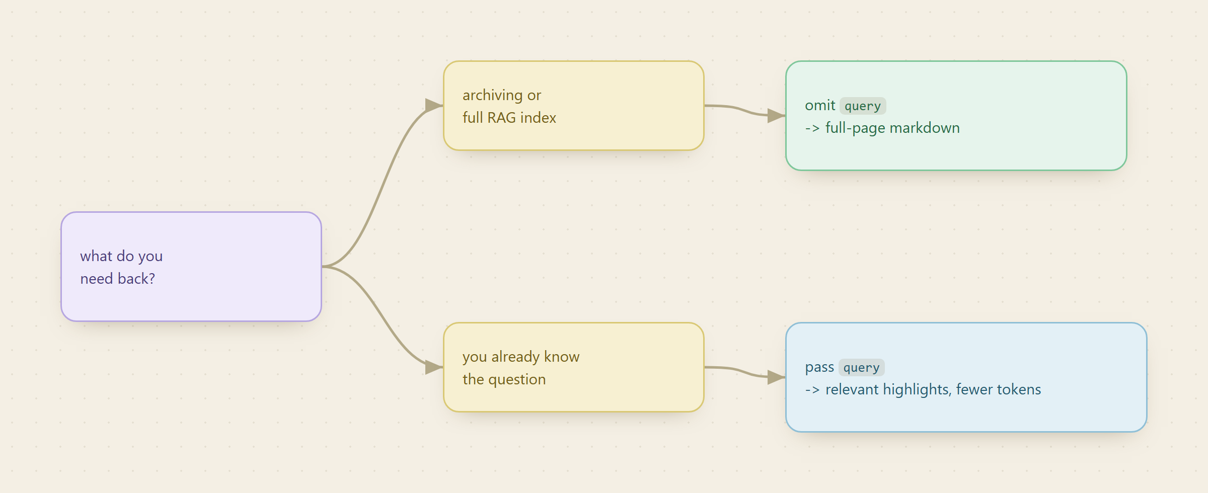 Two paths from one URL: omit the query and get full-page markdown for archiving or a whole index, pass a query and get only intent-relevant highlights with far fewer tokens