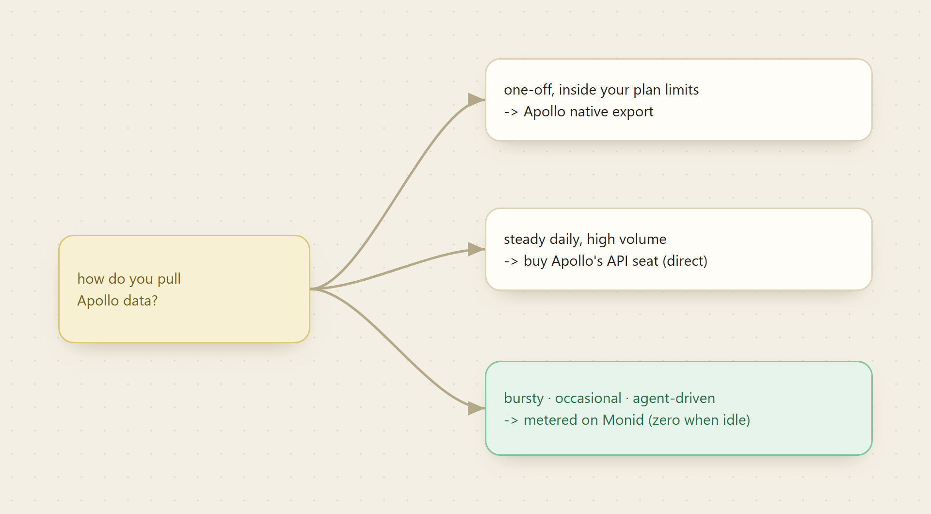 Choosing how to pull Apollo data: for a one-off export inside your plan limits use Apollo's native export, for a steady daily program at high volume buy Apollo's own API seat and call it direct, and for bursty, occasional, or agent-driven pulls run the same Apollo search and enrich metered per call on Monid with nothing paid while idle