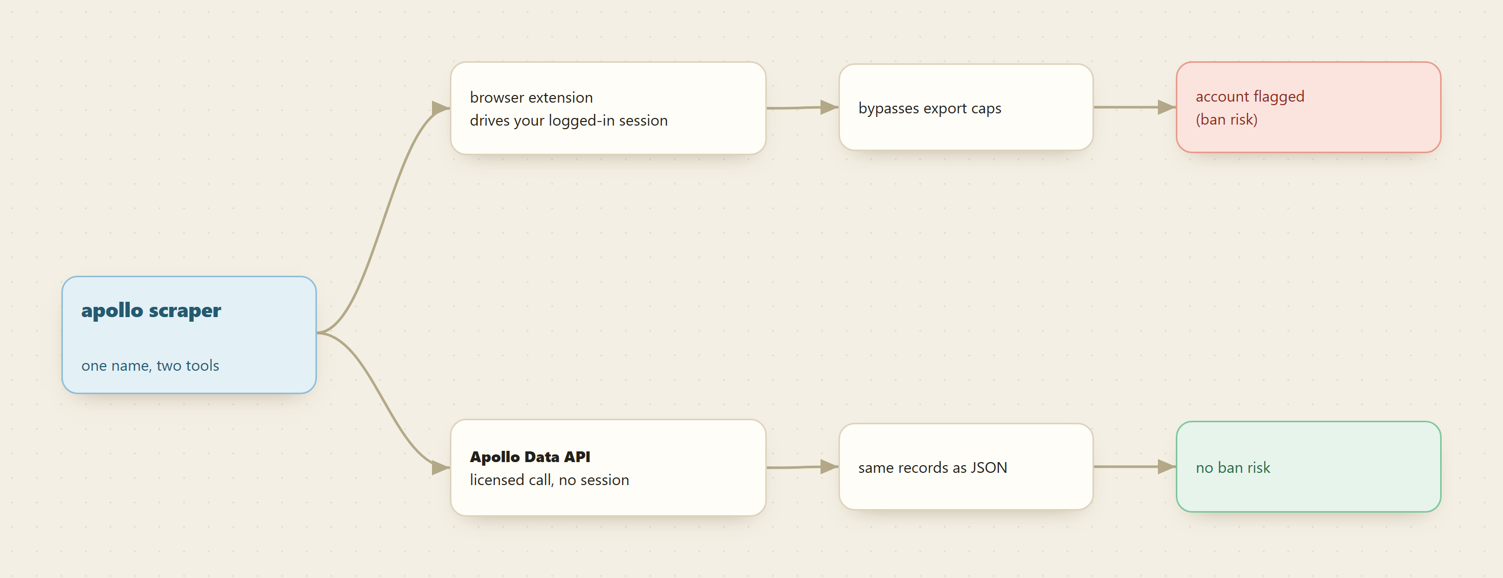 Two tools share the name Apollo scraper: a browser extension that drives your logged-in Apollo.io session to bypass export caps and risks the account being flagged, versus the licensed Apollo Data API called directly, which returns the same records as JSON with no session and no ban risk