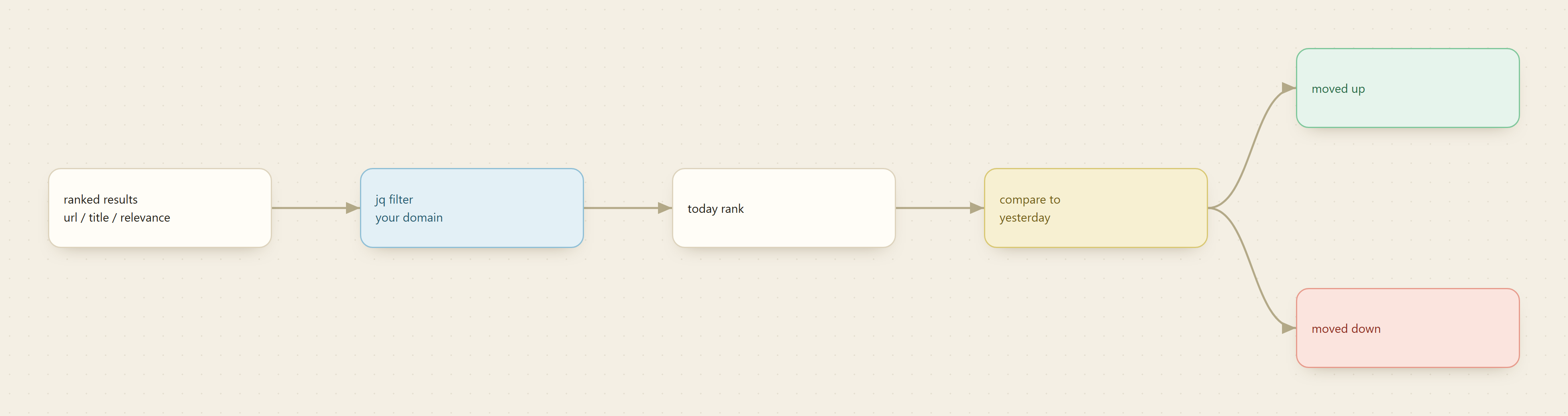 Linear extraction flow: ranked results carrying url, title and relevance pass through a jq filter for your domain, yielding today's rank, which is compared to yesterday to output movement up or down.