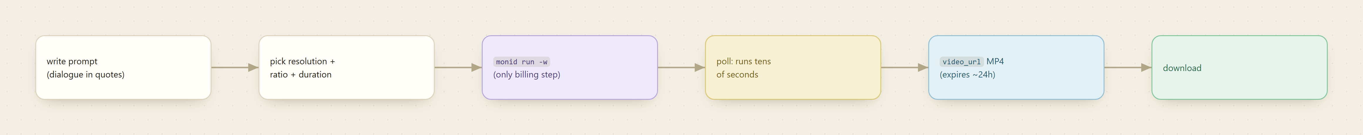 Write the prompt (dialogue in quotes), pick resolution, ratio, and duration, run the only billing step, poll for tens of seconds, and download the MP4 from a video_url that expires in about a day