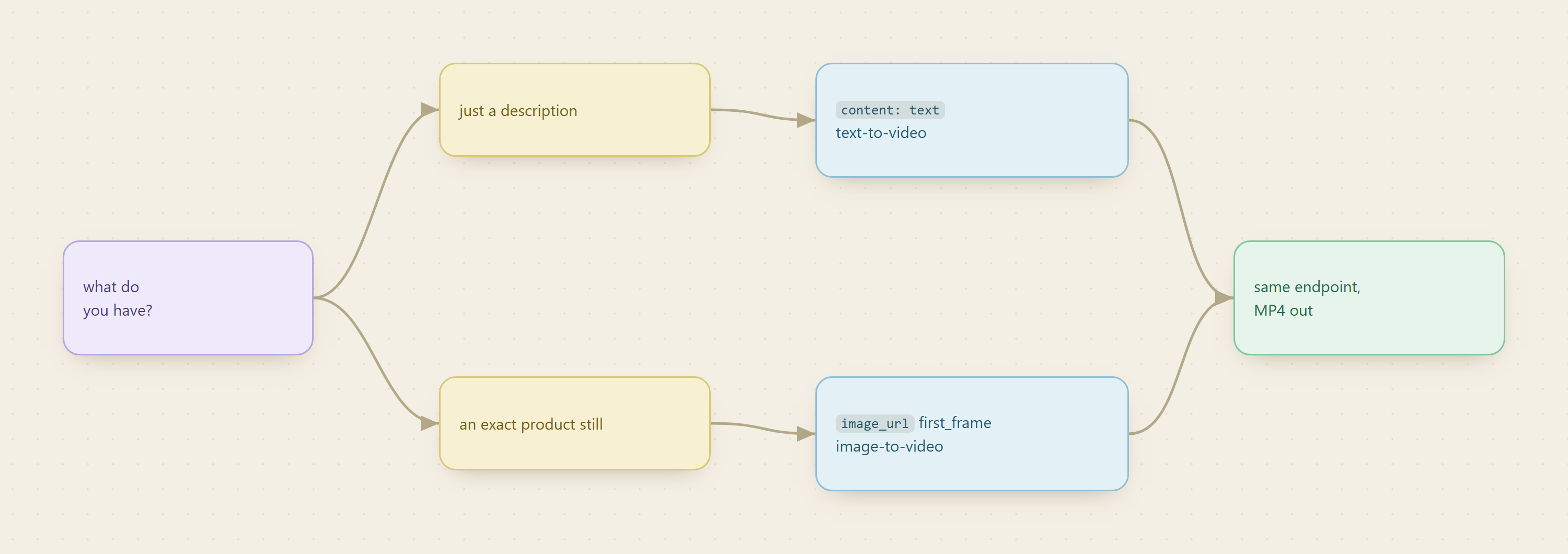 If you have just a description, pass a text content item for text-to-video; if you have an exact product still, pass an image_url first_frame item for image-to-video; both use the same endpoint and return an MP4