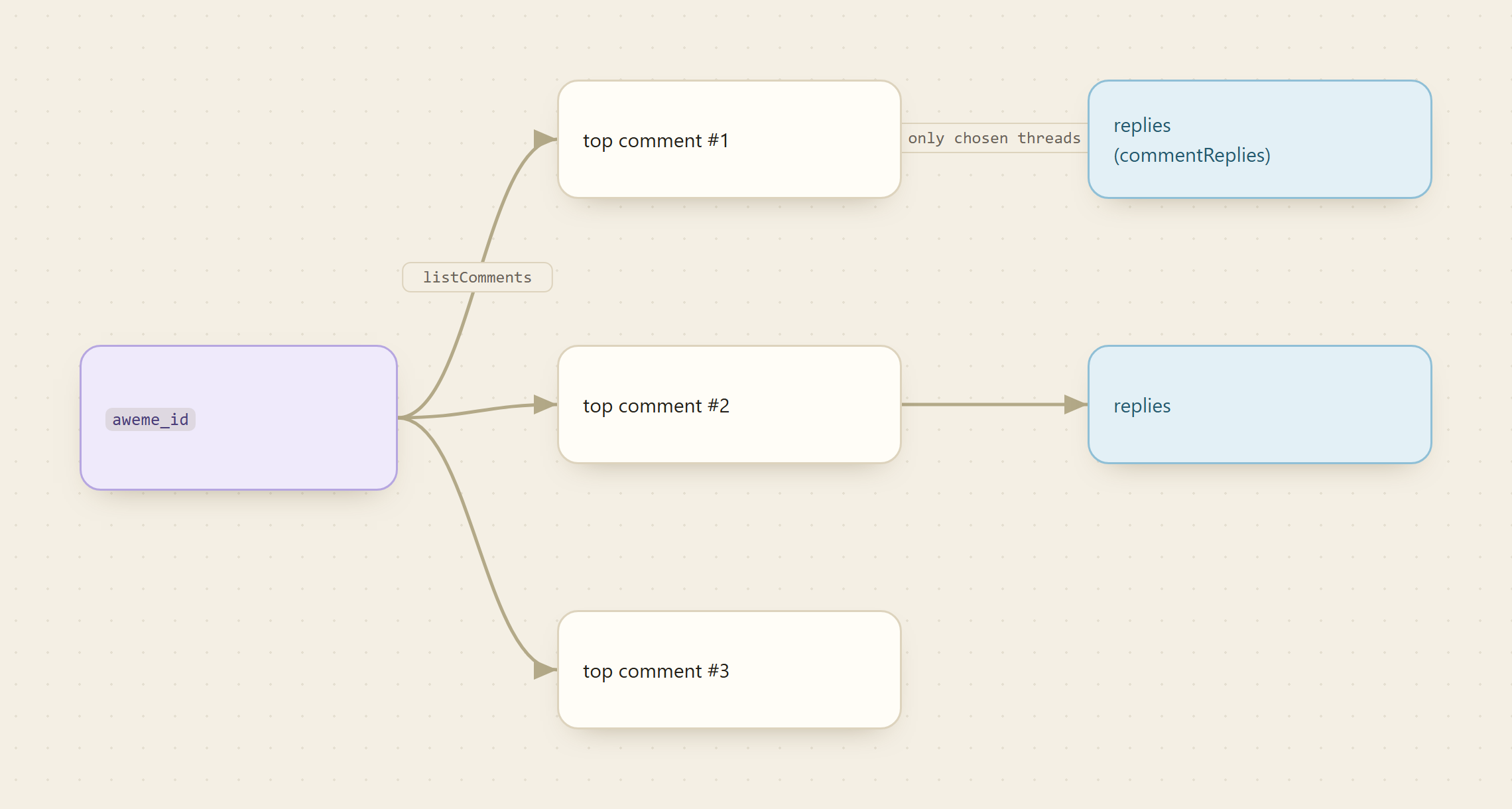 One aweme_id returns the top-level comments via listComments, and only for chosen threads each top comment fans out to its replies via commentReplies