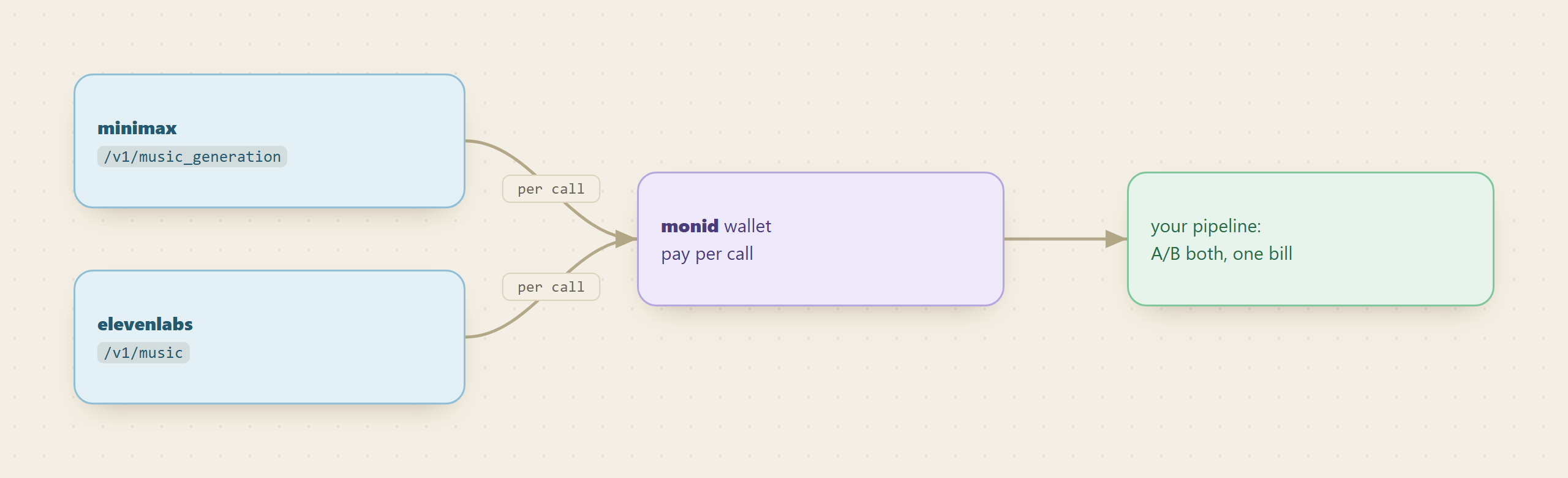 MiniMax music_generation and ElevenLabs music both bill per call into one Monid wallet, so your pipeline can A/B both on a single bill