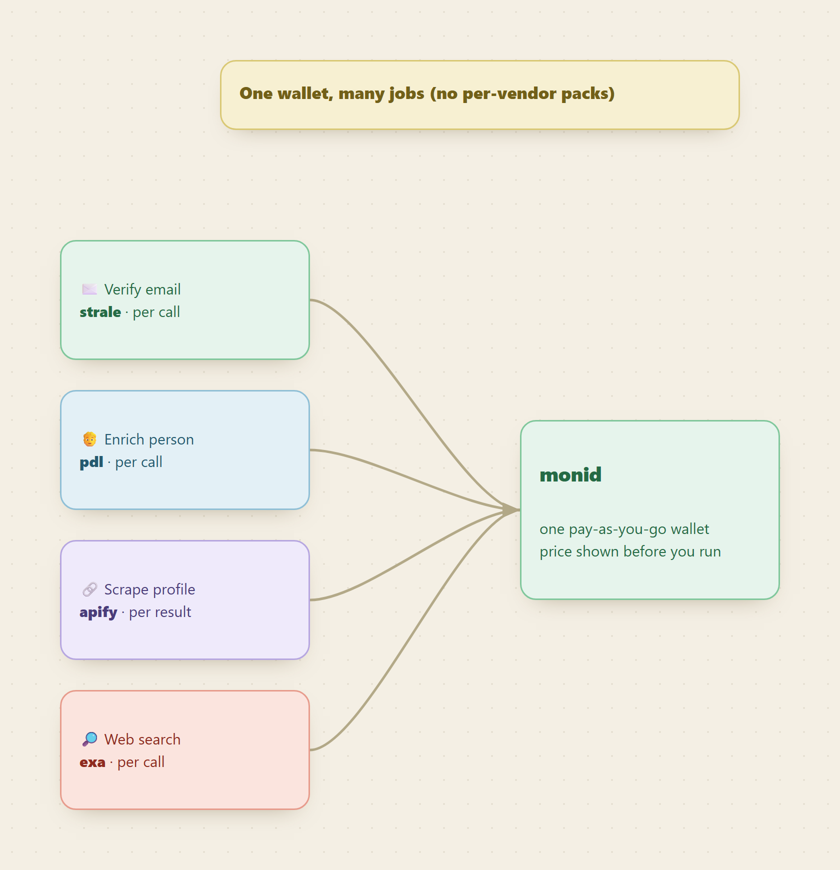 Four jobs, verify email on strale, enrich person on pdl, scrape profile on apify, and web search on exa, all converging into one monid pay-as-you-go wallet