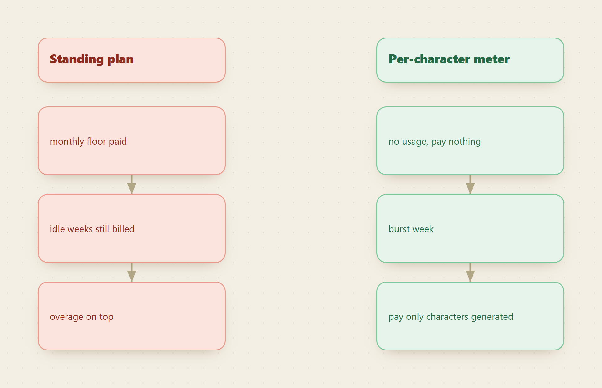 A standing TTS plan bills a monthly floor even in idle weeks, then overage on top, while a per-character meter charges nothing when idle and only the characters you generate in a burst