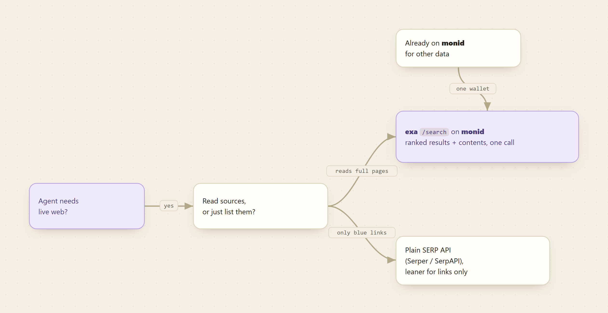Decision tree for picking a web search API when your agent needs to read sources at runtime