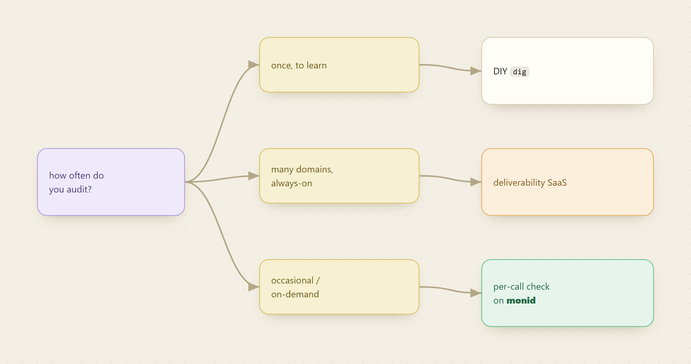 How often you audit decides it: once to learn suits DIY dig, many domains always-on suits a deliverability SaaS, occasional or on-demand suits a per-call check on Monid
