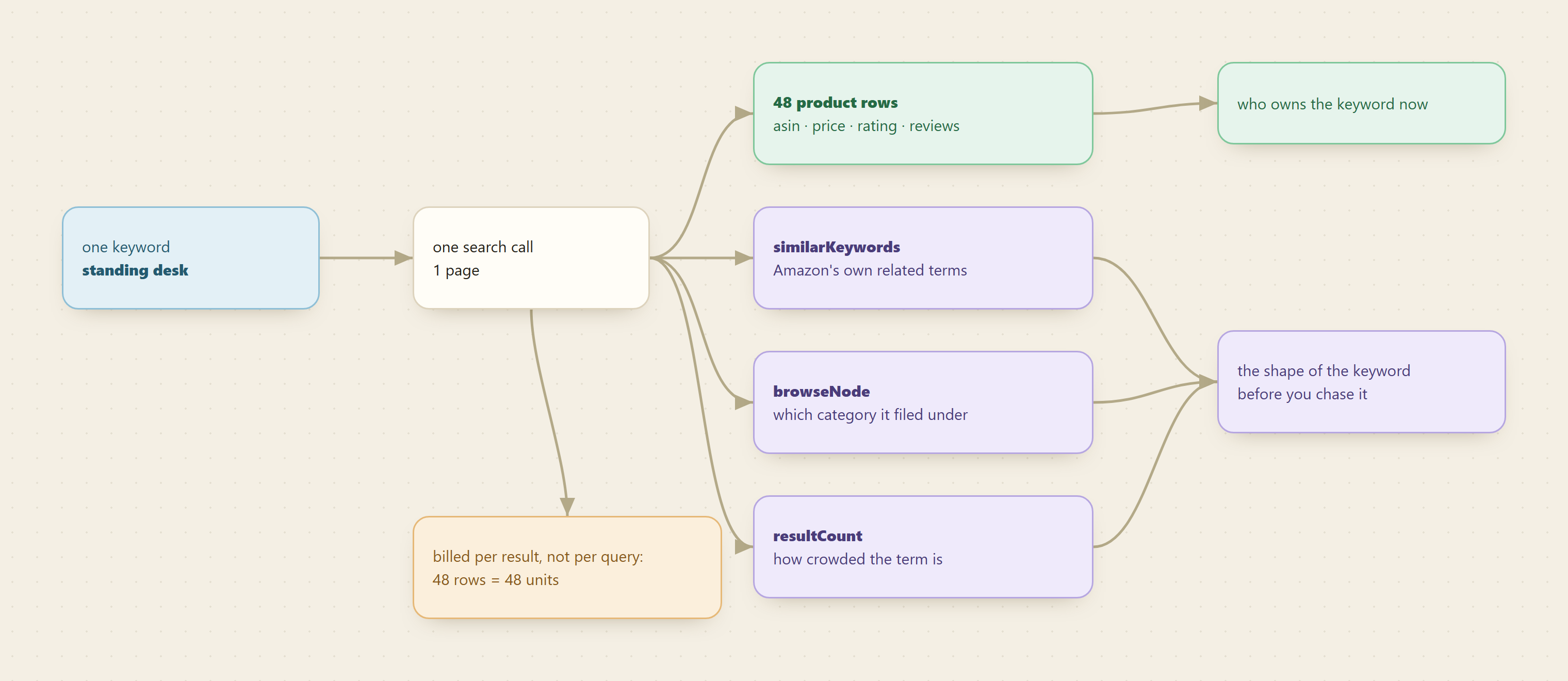 One keyword search returns the listings plus three fields most people miss: Amazon's own similar keywords, the category path, and the total number of competing results