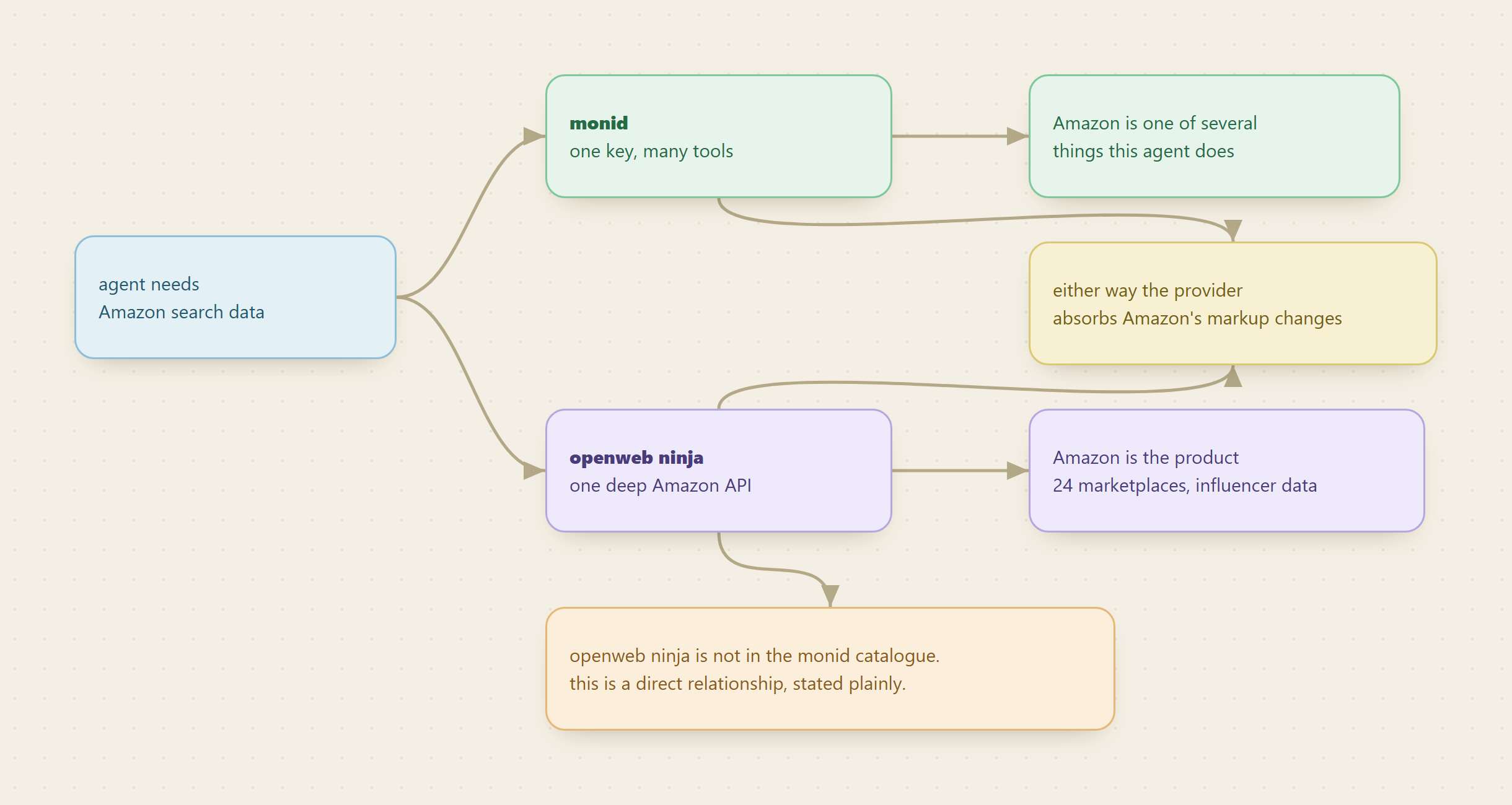 Two routes to the same data: one key reaching many tools including Amazon, versus one deep relationship with an Amazon specialist