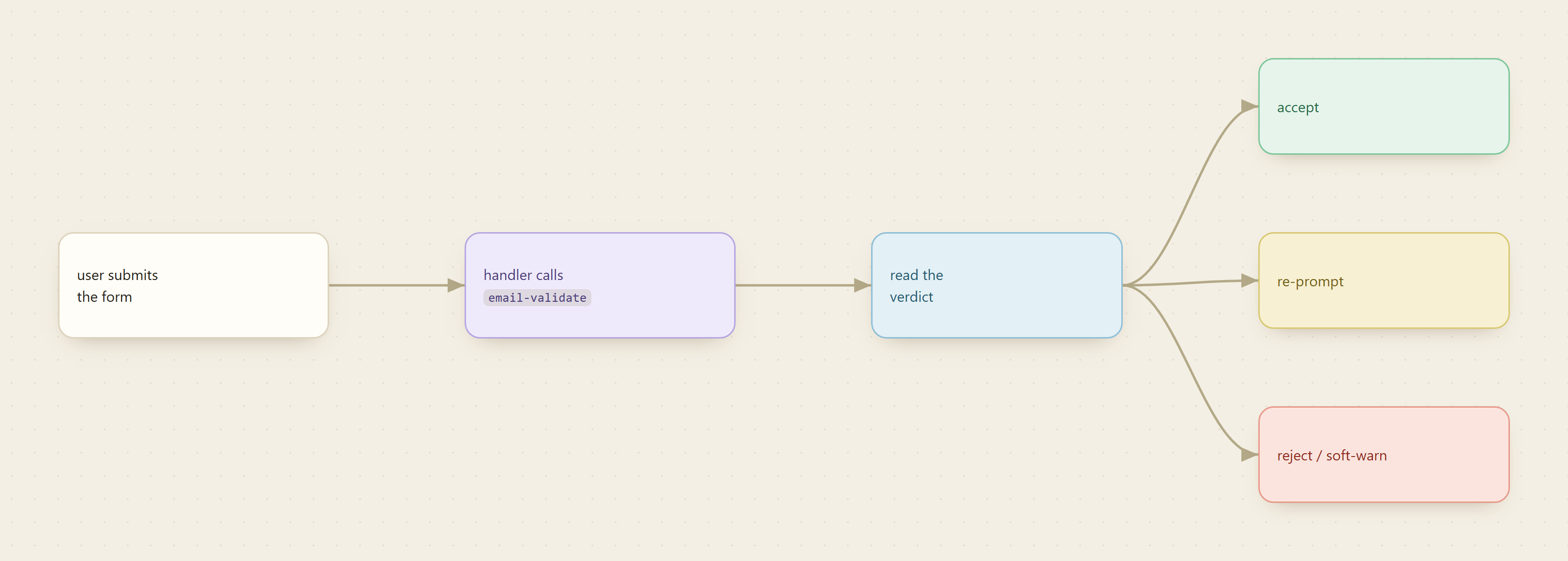 The gate wired into the form: the user submits, the handler calls email-validate, reads the verdict, and branches to accept, re-prompt, or reject