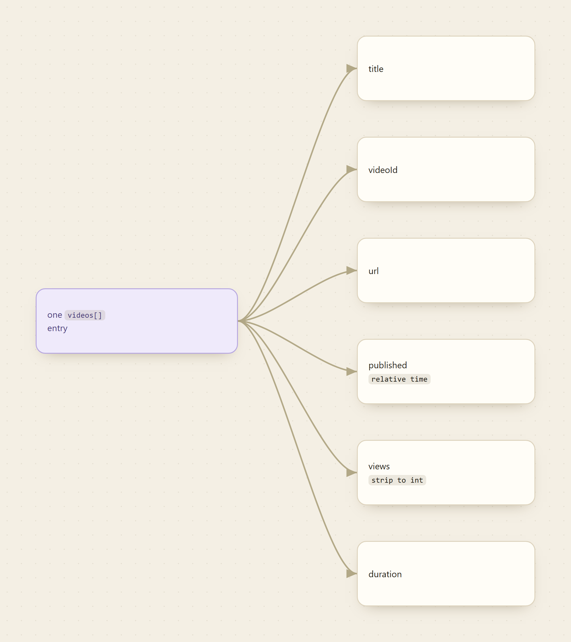 One videos entry fanning out into the six CSV columns that matter: title, videoId, url, published, views, and duration