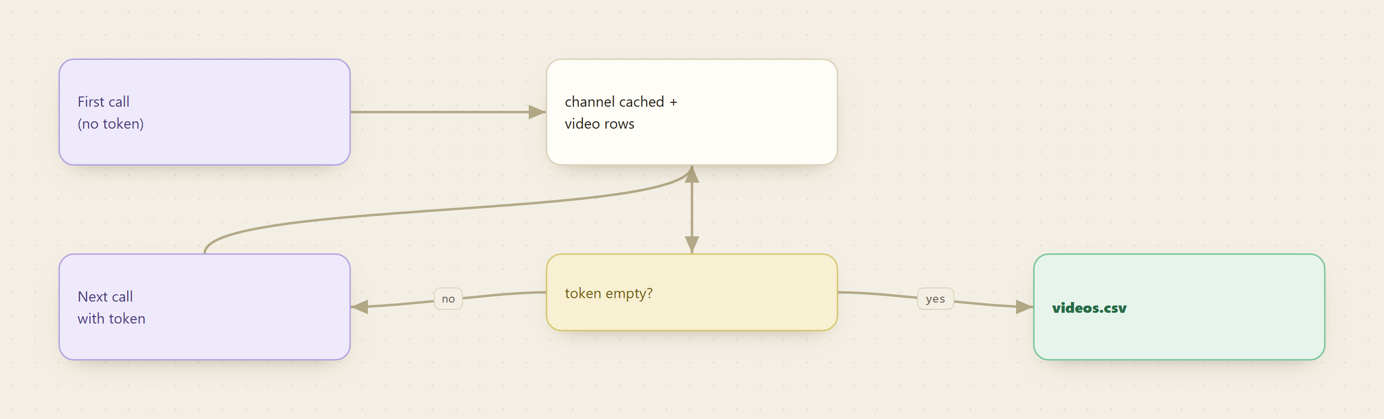 The pagination loop: the first call returns video rows, each next call with the continuation token loops back, and when the token is empty the run writes videos.csv