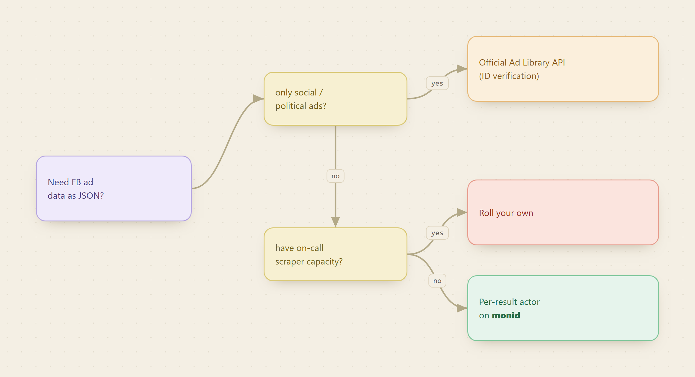 A decision tree: if you need only social or political ads the official Ad Library API with ID verification fits, and for brand or keyword ads you either roll your own scraper when you have on-call capacity or run a per-result actor on Monid