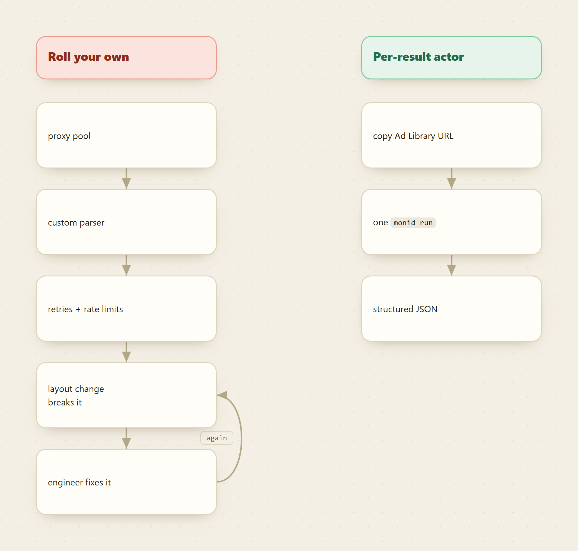 Rolling your own means a proxy pool, a custom parser, retries and rate limits, and a parser that breaks on every layout change and loops back to an engineer, while a per-result actor is copy the Ad Library URL, one run, structured JSON