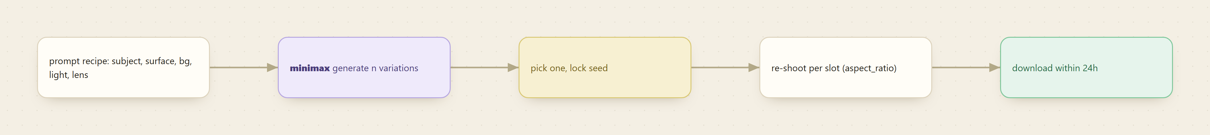 Linear pipeline: a five-layer prompt recipe feeds MiniMax to generate n variations, you pick and lock a seed, re-shoot each destination slot, then download within 24 hours.
