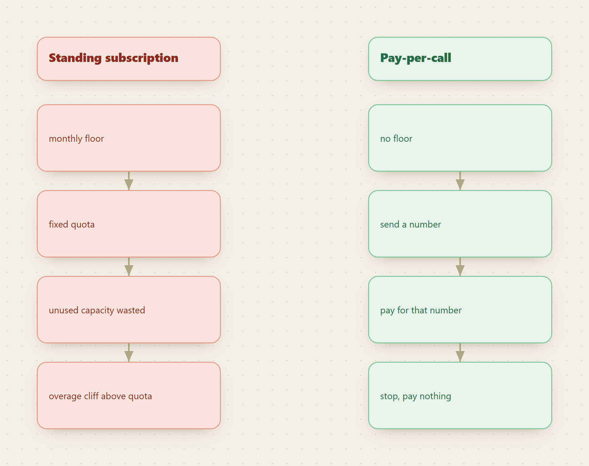 Two cost shapes: a standing subscription has a monthly floor, a fixed quota, wasted unused capacity, and an overage cliff, while pay-per-call has no floor, charges per number sent, and costs nothing when you stop