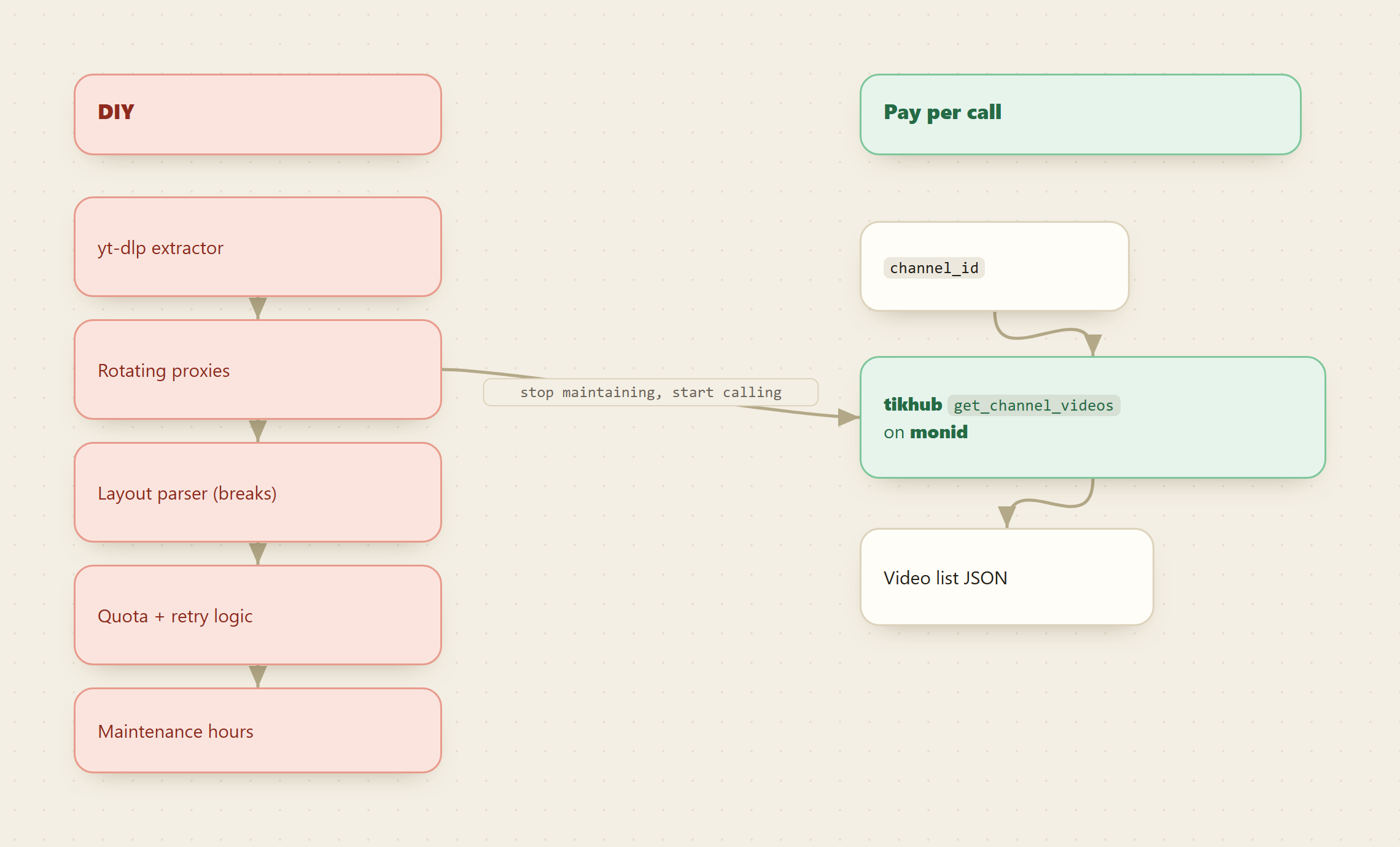 Before and after: a red DIY YouTube scraping stack versus one green pay-per-call endpoint on Monid