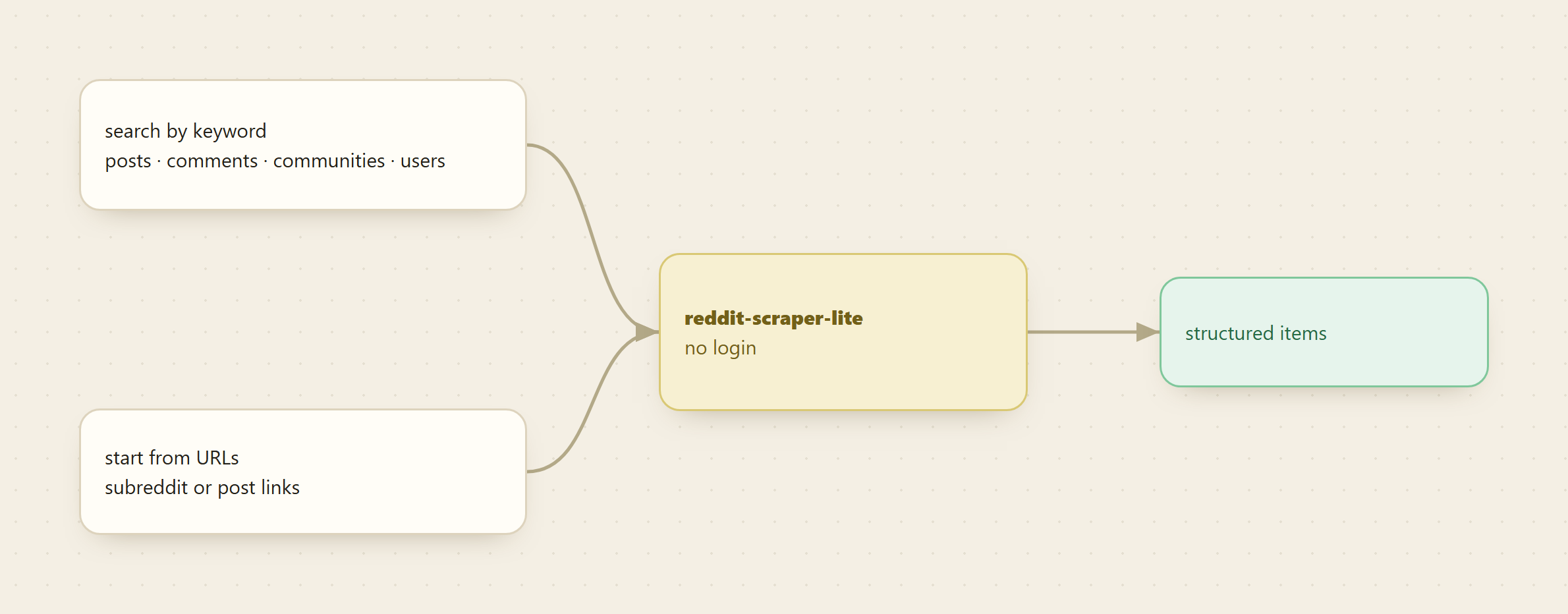 One Reddit actor, two entry modes: search by keyword across posts, comments, communities, and users, or start from subreddit and post URLs; both feed into reddit-scraper-lite running without login and return structured items