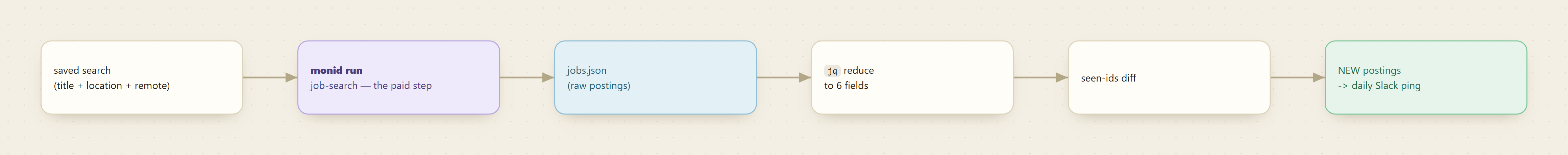 Pipeline from a saved search query through one metered scrape, jq reduction, and a seen-ids diff to a daily de-duplicated alert.