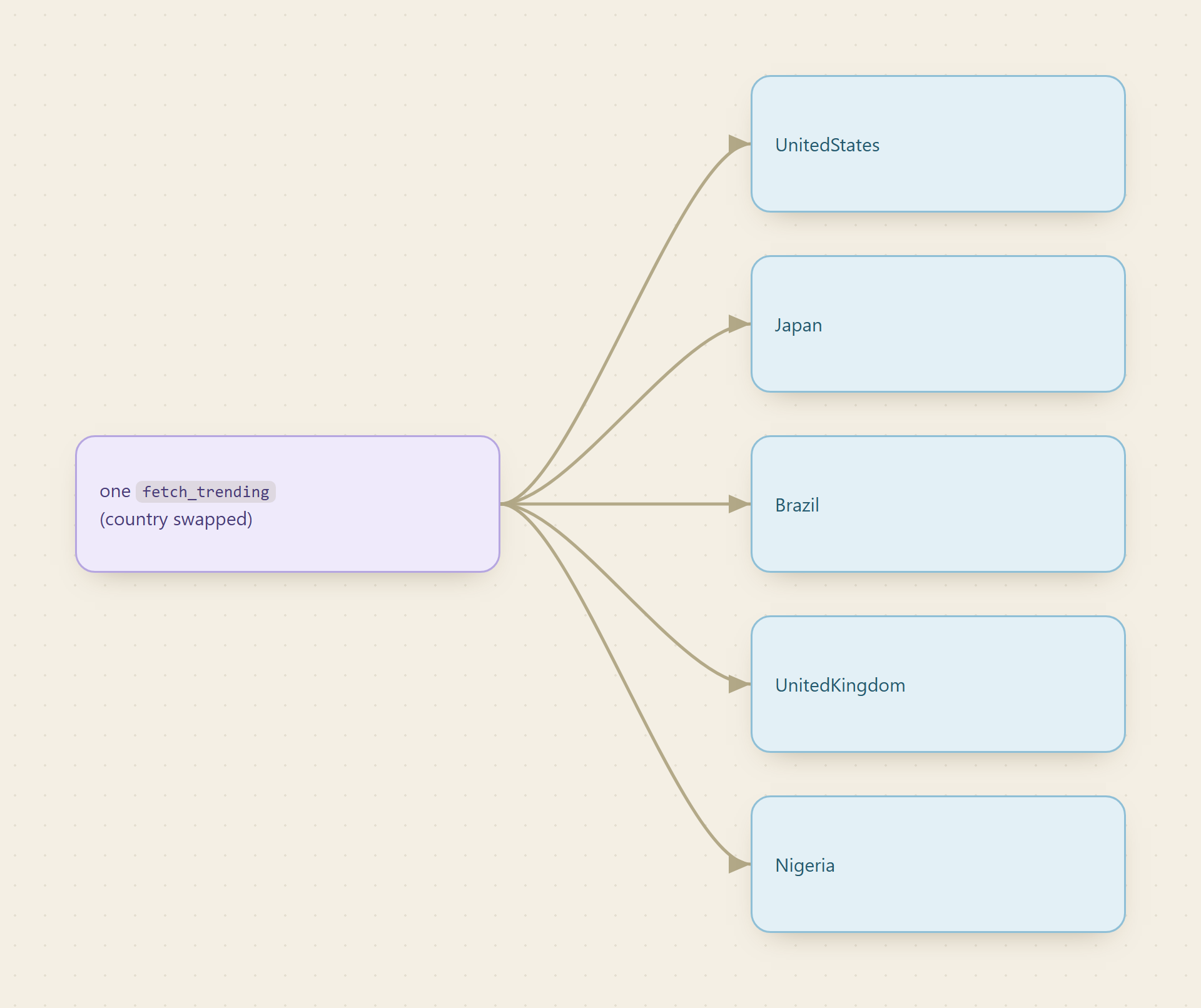 One fetch_trending endpoint covers many countries (United States, Japan, Brazil, United Kingdom, Nigeria) by swapping the country query param