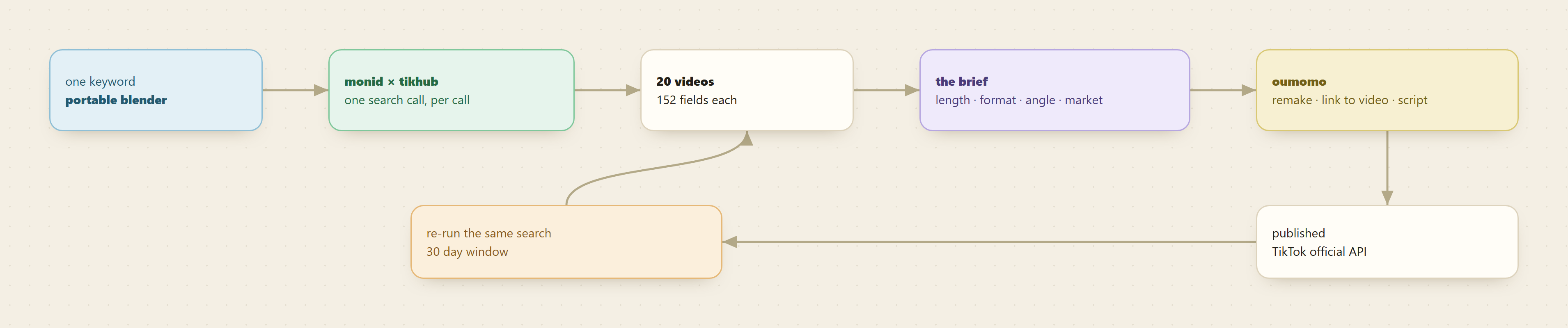 One keyword goes out, one search call comes back, and four decisions fall out of the same response before any video is generated.
