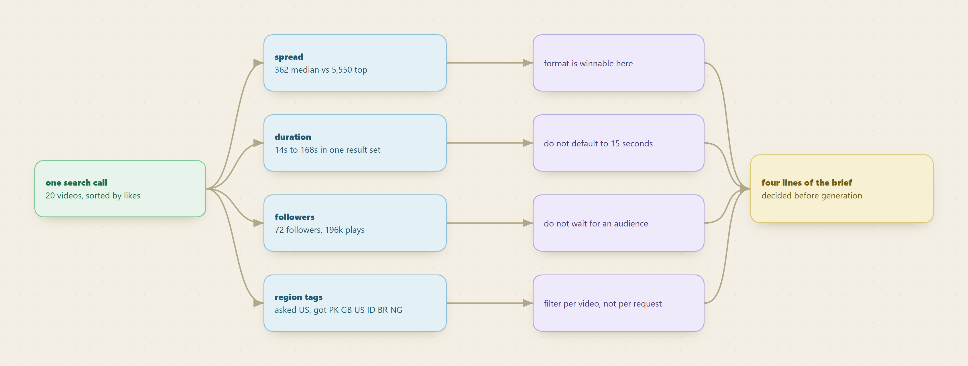 One search call, four independent signals, each of which changes a different line of the brief.