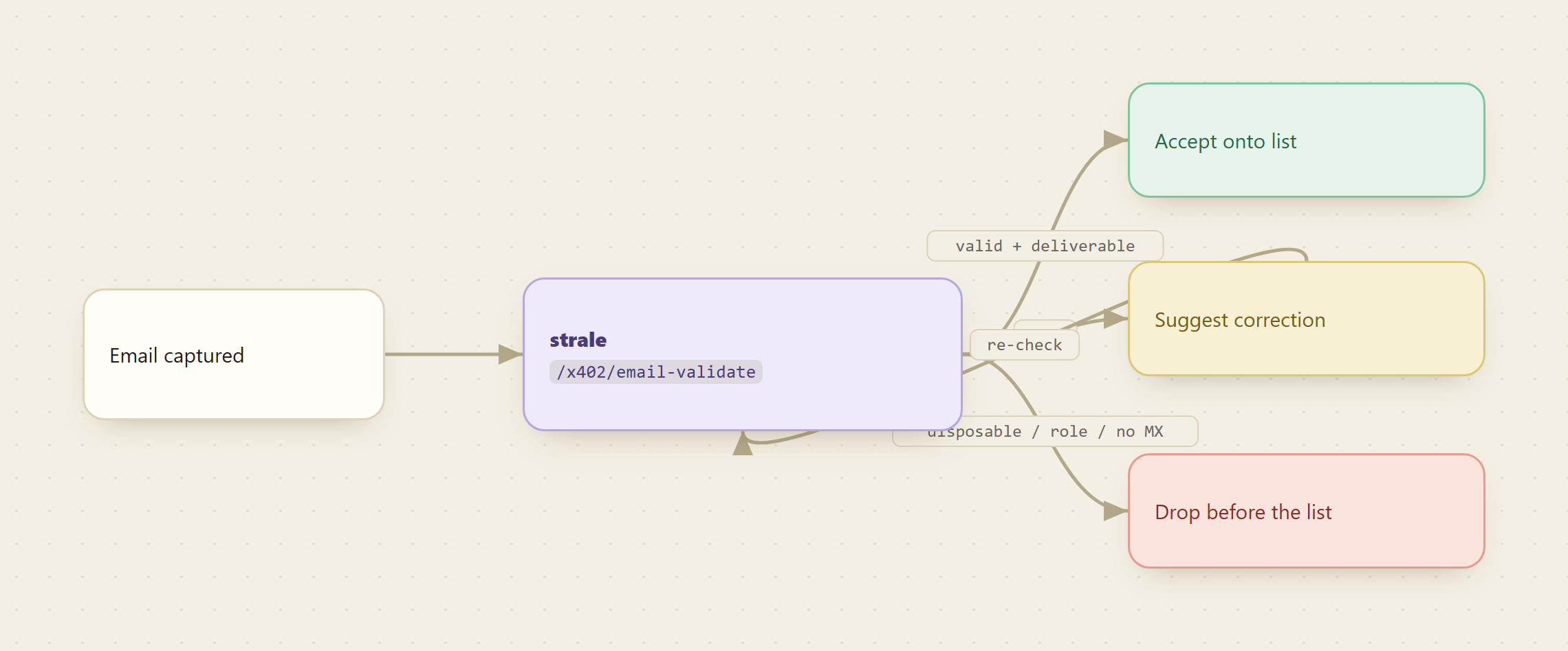 Decision tree: an email enters strale email-validate, which branches three ways: valid and deliverable is accepted onto the list, a typo returns a suggested correction, and disposable, role, or no-MX addresses are dropped before the list