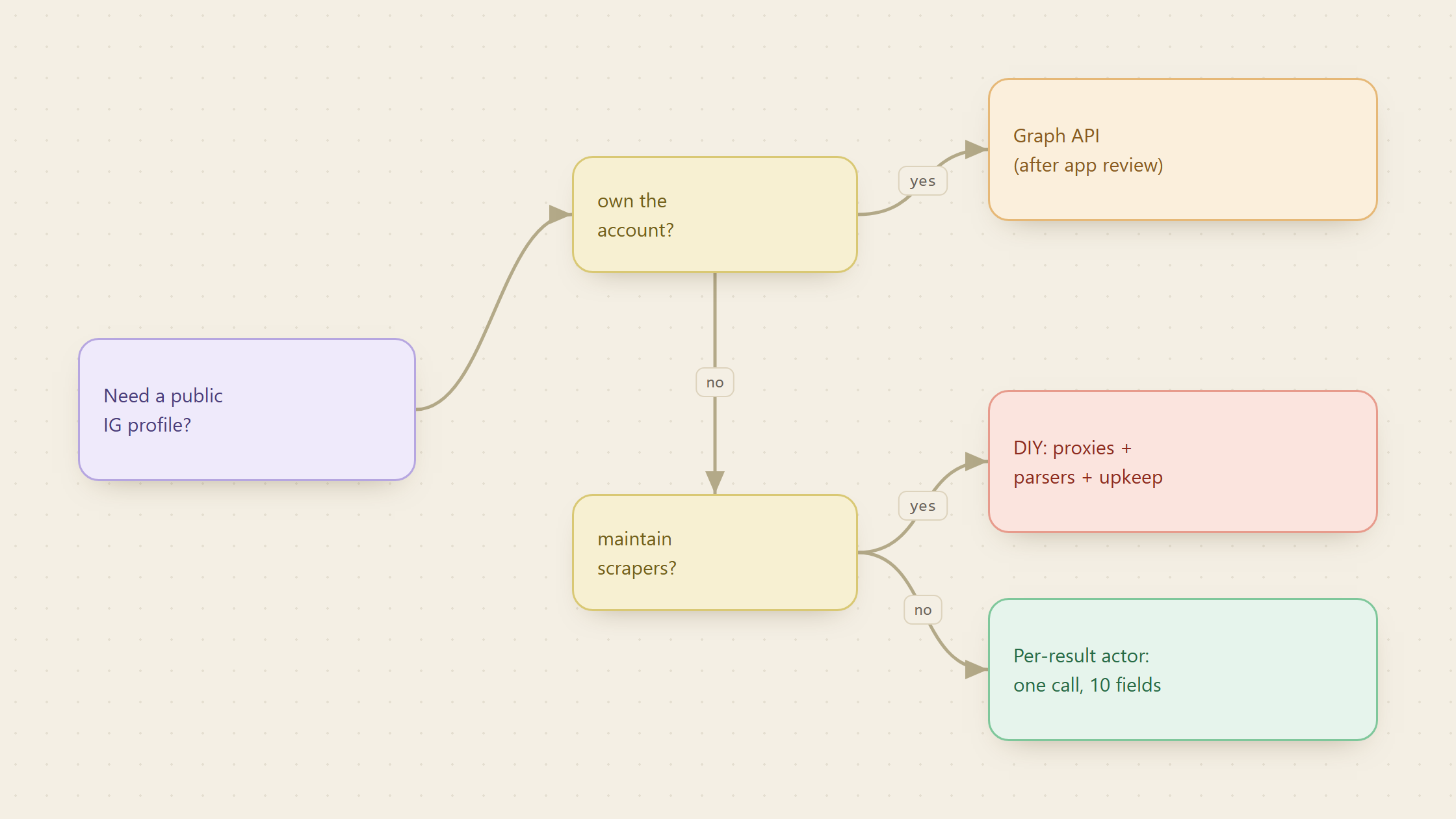 A decision tree: if you own the account the Graph API works after app review, otherwise if you will maintain scrapers you go DIY with proxies and parsers, and if not a rented actor returns ten fields in one call