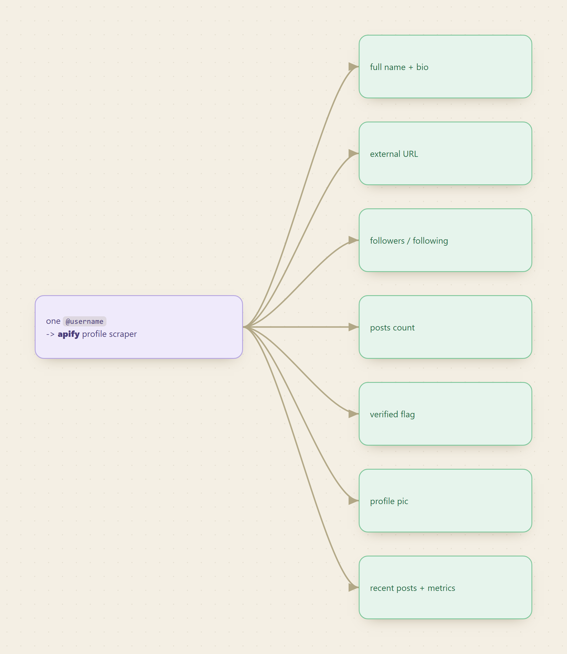 One username through the profile actor fans out into the fields a good profile API returns: full name and bio, external URL, followers and following, posts count, verified flag, profile picture, and recent posts with metrics
