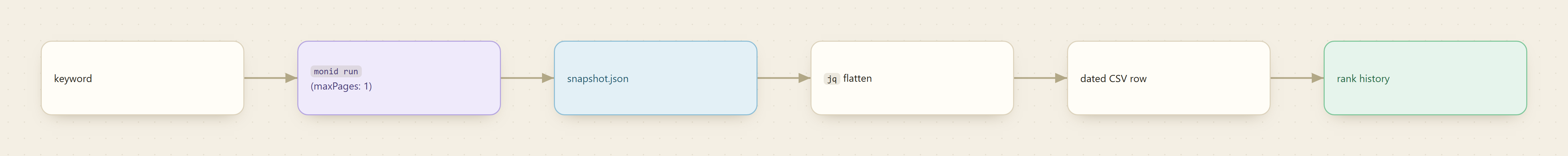 A keyword through one Monid run (maxPages 1) to a snapshot, flattened with jq into a dated CSV row, building a rank history over time