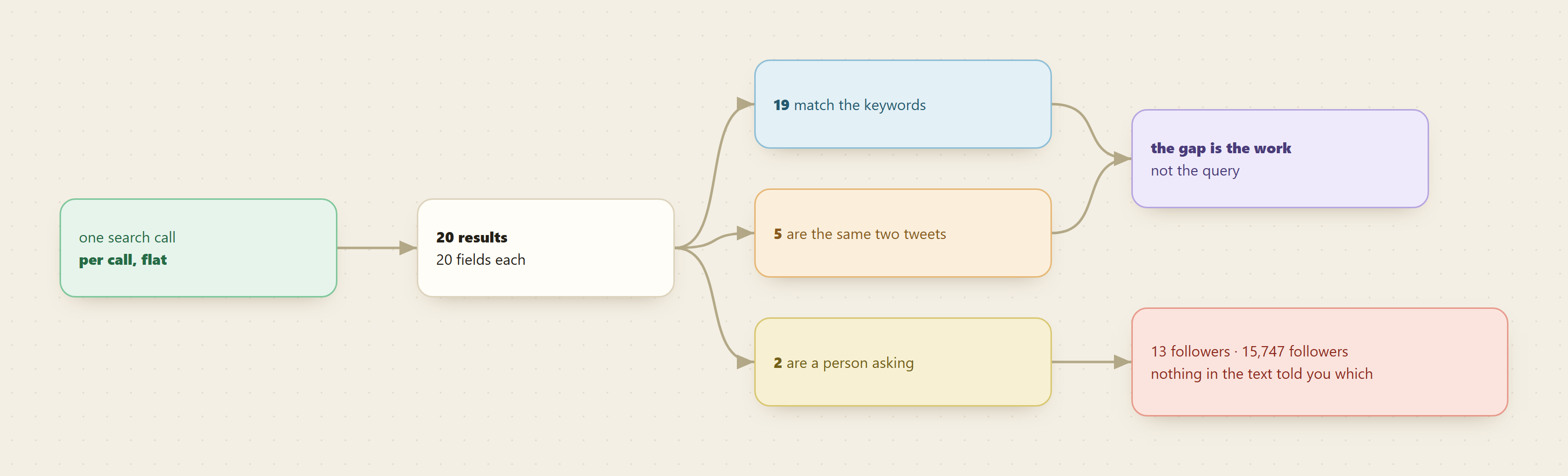 Twenty results in, nineteen match the words, five are duplicates, two are a person actually asking.